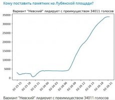 Думаю, что когда Собянину показали, что Активный гражданин может его подставить своими вбросами - отменил эту клоунаду с голосованием.
