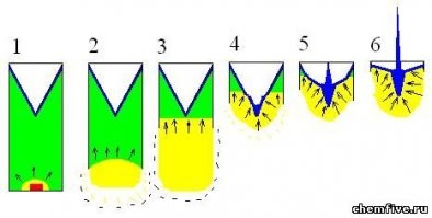Во-первых, в снаряде расширяются не продукты взрыва, а продукты детонации. Взрыв - это слишком общее понятие.
Детонация   процесс химического превращения взрывчатого вещества, сопровождающийся освобождением энергии и распространяющийся по веществу в виде волны. В виде волны - это очень важно. Скорость этой волны для разных веществ разная - от 2 до 11 км/c.

Сам кумулятивный эффект показан размыто и неправильно. Под действием продуктов детонации кумулятивная воронка как бы выворачивается наружу и схлопывается, скорости при этом суммируется, в результате на некотором расстоянии (фокусное расстояние) формируется струя меди (кум. воронки чаще всего из меди, она хорошо тянется... из золота конечно лучше) которая движется со скоростью до 10км/c и размывает броню (В прямом смысле этого слова! Не прожигает, а именно размывает!) как струя из керхера землю, например.

Кумулятивный эффект все видят в реальной жизни очень часто, только не придают этому значение. Это капля, или любое тело падающее в жидкость. Воронка жидкости потом схлопывается и назад вылетает струя. Это и есть самая настоящая кумулятивная струя.

Как-то так...