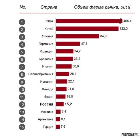 Индия даже в десятку на фармрынке не входит. Откуда 15% взялись? Данные можете показать?