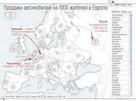 27 место в Европе по покупками автомобилей на душу населения. Практически столько же, сколько в Литве, в полтора раза меньше чем в Латвии и вдвое меньше чем в Эстонии. Это помирающая с голоду Прибалтика, над которой у нас тут постоянно гыгыкают. И да, там средний ценник автомобилей повыше - нет Лад, да и шипотреба типа Дачий (в России продаются с шильдиком Рено) гораздо меньше. Про остальную Европу и говорить нечего.
 Вы уверены, что это повод удивляться?