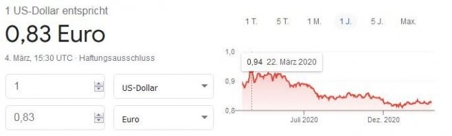 Ну это смотря с какой валютой сравнивать и за какое время.

Доллар в  марте прошлого года за 80 руб зашкаливал, а сейчас - меньше 74 руб/доллар.

Причем доллар и к евро обвалился. Да еще и сильнее, чем к рублю. В марте прошлого года за 1 доллар 94 евроцента давали, а сегодня - только 83.

Путин дотянулся, наверное.