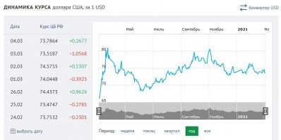 Ну это смотря с какой валютой сравнивать и за какое время.

Доллар в  марте прошлого года за 80 руб зашкаливал, а сейчас - меньше 74 руб/доллар.

Причем доллар и к евро обвалился. Да еще и сильнее, чем к рублю. В марте прошлого года за 1 доллар 94 евроцента давали, а сегодня - только 83.

Путин дотянулся, наверное.