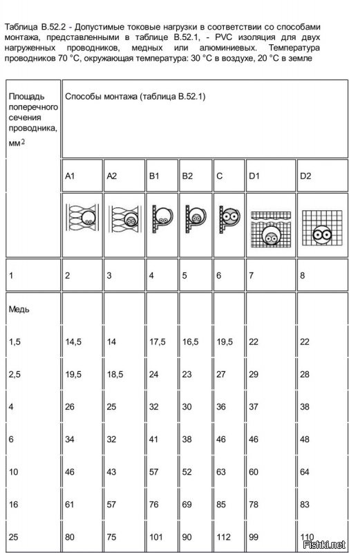Электрик знает, что проектировать надо по ГОСТ50571 и что допустимая токовая нагрузка на 1,5 кв. мм. для наихудших условий - 14А