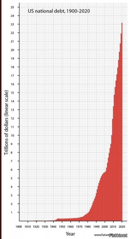 Попался на глаза график роста госдолга США. Обратила внимание на время, с которого долг пошел в крутой подъем и сопоставила с историей России...
Короче, сами смотрите