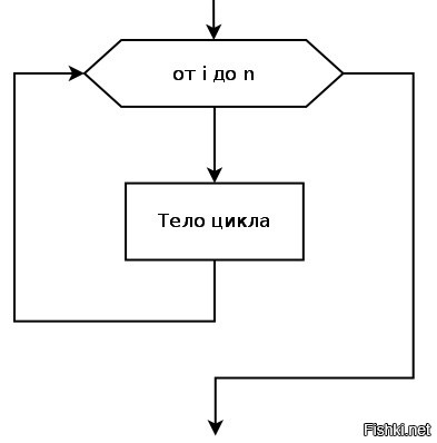 Блок цикла фор блок схема