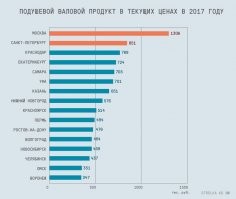 О чем вы говорите?! Пассажиропоток Ростова-на-Дону 19 млн человек, плюс Батайск плюс Аксай.

Москва - удивительный город - сначала создают себе трудности, потом стойко их преодолевают.

Ясный хрен если столица имеет бюджет на каждого горожанина в 10 раз выше чем в других городах миллионниках то только там и будет развитие и туда поедет народ со всей России.

Я сейчас живу в Эдинбурге, родом я из Ростова.
Посмотрите гос бюджеты на душу населения в Великобритании по регионам

Посмотрите на валовый городской доход на душу населения по городам России (Москвич выдал 1.3 млн р, а Ростовчанин - 0.48млнр (в 2.7 раза меньше)) 
Ясный пень Москвичи растят хлеб, ловят знаменитого дальнемосковского краба, добывают нефть и газ на московских нефтегазовых месторождениях.

И посмотрите на городской бюджет на душу населения по городам России (На Москвича в среднем потратили 150тыр р а на ростовчанина 25тыр (в 6 раз меньше)).

Бюджет Москвы - 3 трлн рублей. За 750миллиардов - 25% Московского бюджета можно ежегодно строить по 10 метро. Это 200-400км, это по 10-20км метро в год в каждом из 10ти городов миллионников и приближающихся к миллиону. И тогда народ не будет ехать в Москву за заработками, а останется в регионах ибо жить там станет комфортнее и лучше.