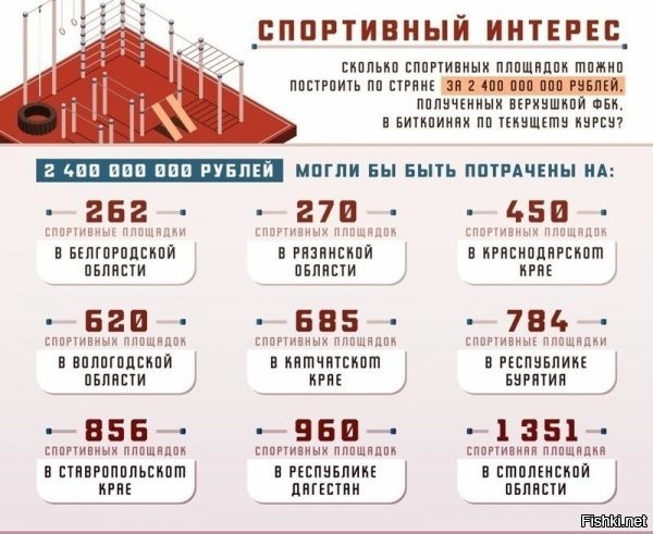 Вместо того, чтобы тратить полученные на биткоин-кошелек 2,4 млрд рублей на себя, Навальный и Волков могли построить!