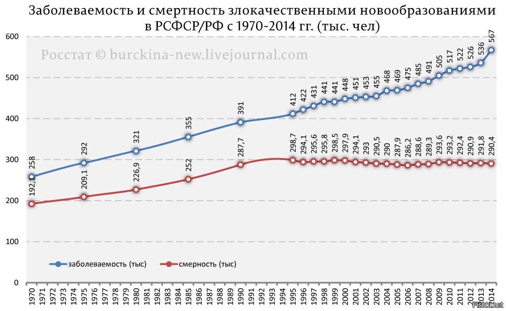 Статистика смертей от рака