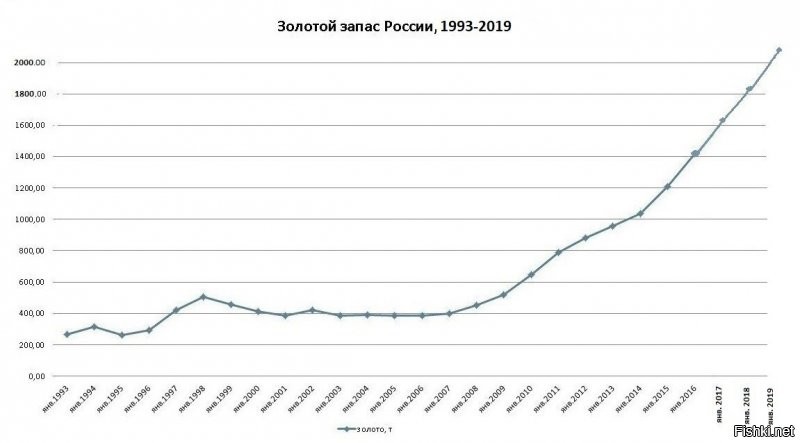"А вот вам, уважаемый экономист табличка с сайта ЦБ РФ о содержании золотовалютных резервов РФ. Там как раз про копеечки."