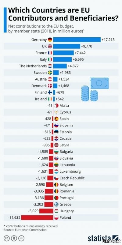 В 2018 году пшеки получили от ЕС 11,6 миллиарда евро. Так что с дорогим газом у них проблем не будет - за все заплатят немецкие налогоплательщики.