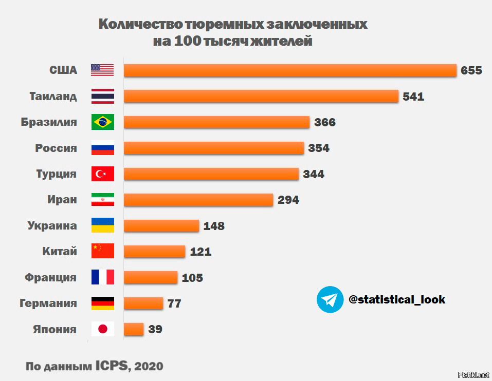 Диаграмма на 100 тысяч населения