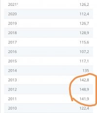 durchschnittlich-вы знаете перевод этого слова?
А вы знаете из курса математики младших классов, что такое среднее арифмитическое и как оно высчитывается?)
Пример дизеля, прям очень короткий период, длиною в 3 года, до обрушения цен в 14 году