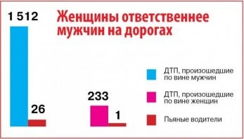 Или вы не дружите с математикой, или просто пытаетесь увести тему в сторону. Причём тут ОБЩИЙ процентаж, мужчин и женщин в городском трафике. Вы считайте процентаж аварий ИМЕННО водителей-женщин и мужчин. Будете неприятно удивлены. Женщины гораздо аккуратней. Они, естественно, тоже совершают ДТП, но в меньшей степени, чем мужчины.