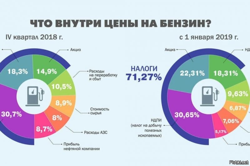 .....В 2018 году было два скачка цен на нефть - весной и осенью. При первом скачке весной это привело к резкому росту цен на заправках. Правительству тогда удалось договориться с бизнесом, чтобы цены на бензин на АЗС не росли быстрее инфляции.....

С.У.К.И!!! 70% цены на топливо - это налоги и акцизы!!!
С совестью своей пусть, ублюдки, договариваются!!!