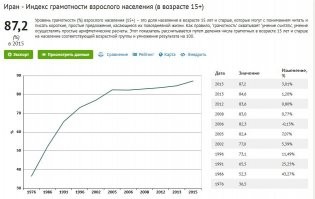 Если отбросить пропагандистскую шелуху, то как ни странно,  именно аятоллы в Иране, прийдя к власти, научили широкие массы населения читать и писать.

Шаху все недосуг заняться образованием народа было. Светские приемы и прочие утонченные западные и восточные развлечения все время у него отнимали.