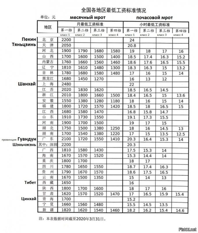 В Китае, к вашему сведению, на сегодняшний день никто не "херачит на заводе 12 часов за чашку риса"

Стандарт минимальной заработной платы имеет две формы: месячный стандарт минимальной заработной платы и почасовой стандарт минимальной заработной платы. Месячный стандарт минимальной заработной платы применяется к работникам, занятым полный рабочий день, а почасовой стандарт минимальной заработной платы применяется к работникам, занятым неполный рабочий день.

Минимальная заработная плата корректируется не реже одного раза в два года.

Данные на 2019
Все данные указаны в юанях.

Курс 1 юаня на 10 мая 2020 составляет 0,14$ или 10,38