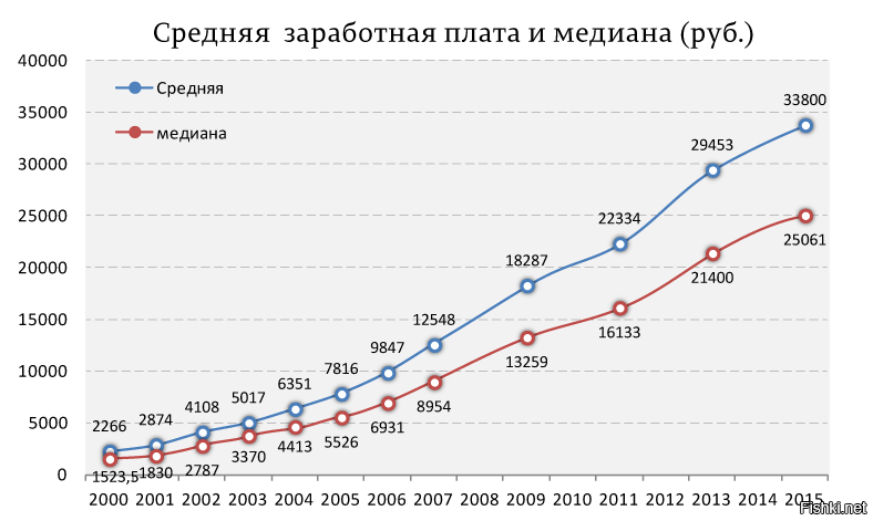 Зарплаты в россии 2000. Медианная зарплата в России по годам. Средняя и медианная зарплата. График заработной платы в России. График средней зарплаты в России.