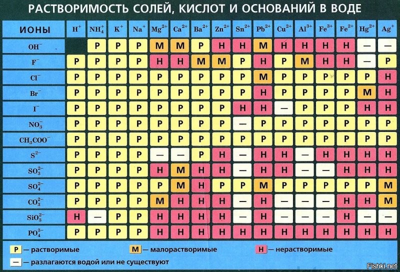 Таблица растворимости солей как и Периодическая- квадратная, над доской не влезет. А Поллинг узкий.