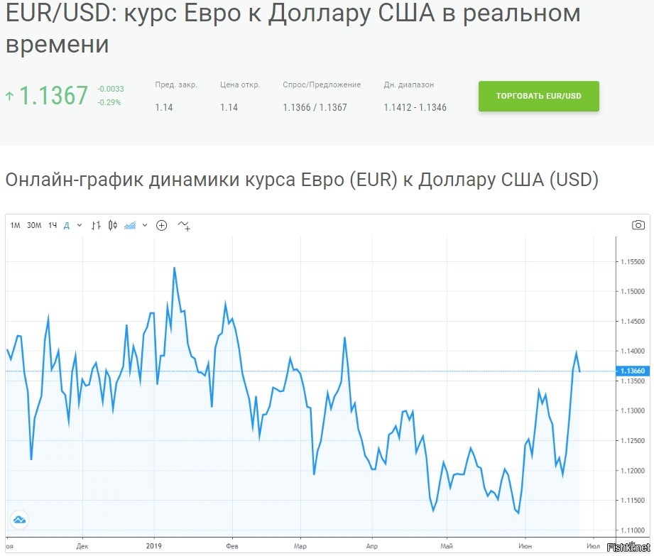 Курс доллара диаграмма онлайн