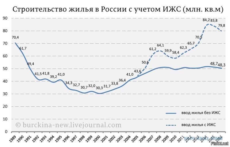 Статистика ижс. Объем жилищного строительства в России по годам. Темпы жилищного строительства в России по годам. Темпы ввода жилья в России по годам. Объем ввода жилья в России по годам.