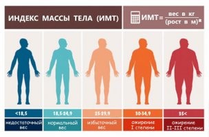 это что за таблица? при весе 90кг и росте 180 - избыточный вес?