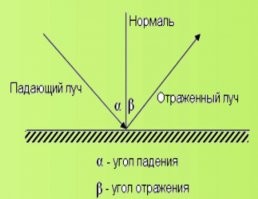 Какие 90? Скорее 0 градусов.