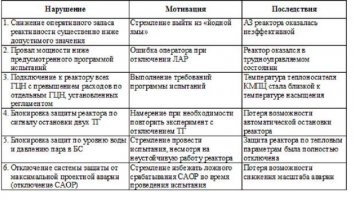 Есть официальный отчет МАГАТЭ о причинах аварии.
Он есть в открытом доступе.

Вот выдержка из него.  Про конструктивные дефекты реактора, как нетрудно убедиться, в таблице нет ни слова.

Зато есть однозначные указания на последовательные отключения аж 3 (трех, Карл!) ступеней защиты, выполненные персоналом для выполнения эксперимента, да еще и нарушения в выполнении самой программы эксперимента, тоже допущенные персоналом. 

Если что, реакторы типа РБМК до сих пор работают на нескольких АЭС в России. Да и на самой Чернобыльской тоже работали на соседних энергоблоках вплоть до недавнего времени.

Как нетрудно догадаться, если бы в конструкции реакторов были бы действительно серьезные конструктивные недостатки, не позволяющие обеспечить безопасность их работы, то эксплуатация реакторов данных типов была бы давным-давно прекращена и запрещена.

PS. Единственное, что, пожалуй, можно отнести к не самым удачным конструктивным решениям, это расположения бассейнов-барботеров прямо под активной зоной реактора. Которая, расплавившись, туда и стекла, увеличив поверхность заражения. Но не критично.

После аварии и конструктив, и меры по обеспечению безопасности эксплуатации атомных станций  в Росиии были существенно пересмотрены и усилены, и на сегодняшний день российские АЭС и российская атомная технология - одна из самых надежных в мире.
