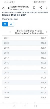 Пандемии  не при чем, в Германии цена меняется как раз исходя цен на нефть, она упала в 14 году на 99 центов, с тех самых 1,30-1,45 за дизель, потом опять доросла где то до 1,30, и потом опять 
99 центов было при очередном обвале, весь 20 й год было 1,09-1,16.
С 1 января подняли за счёт обновления  экологического сбора. 

Посмотрите на среднюю цену дизеля за 11 год, например.