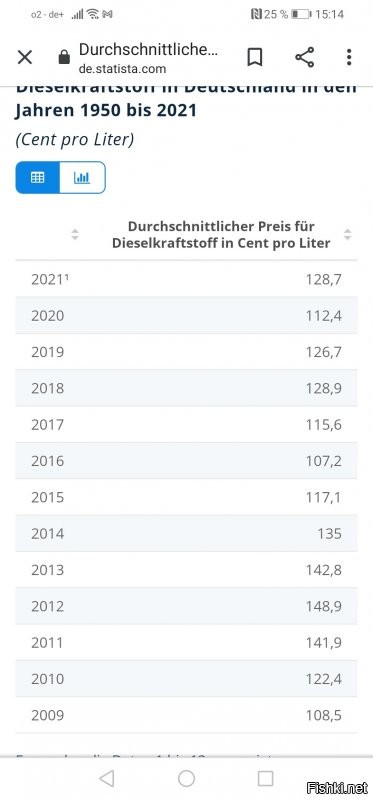 Пандемии  не при чем, в Германии цена меняется как раз исходя цен на нефть, она упала в 14 году на 99 центов, с тех самых 1,30-1,45 за дизель, потом опять доросла где то до 1,30, и потом опять 
99 центов было при очередном обвале, весь 20 й год было 1,09-1,16.
С 1 января подняли за счёт обновления  экологического сбора. 

Посмотрите на среднюю цену дизеля за 11 год, например.