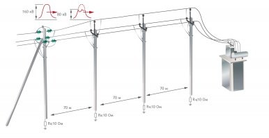 Да, и высота высоковольтной ж/б опоры на 2 метра больше, чем 0,4 кВ
