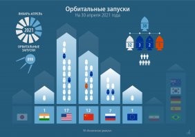 "ну, вот 58 безаварийных запусков - достижение? но почему-то об этом никто не писал."

Так пиши, кто мешает?

" Маск сколько запустил? два пока?"
Смотри ниже

"достижение-то в чем"
Многоразовая ступень