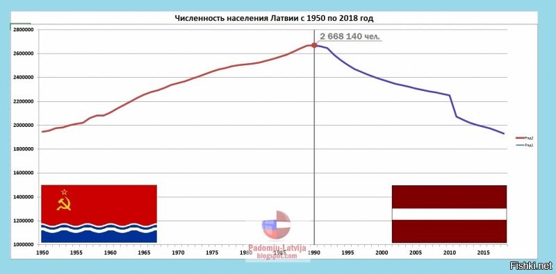 График показывает что есть Прибалтика без России(СССР)