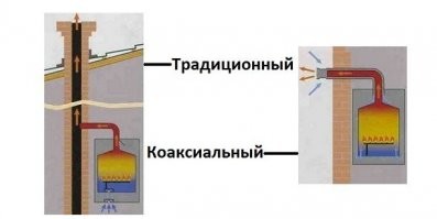 Причины, в связи с которыми котел гаснет при сильном ветре