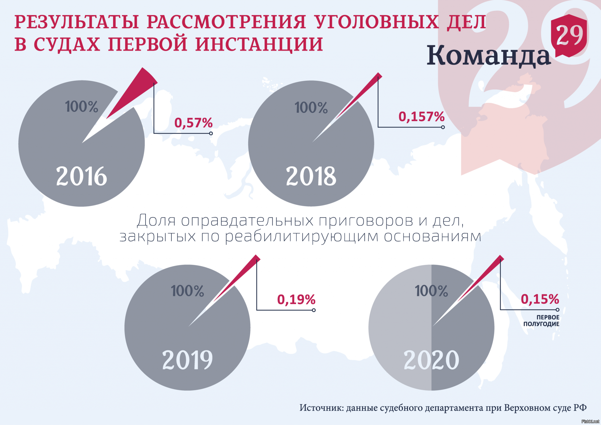 Наказания 2020. Процент оправдательных приговоров в России 2020. Доля оправдательных приговоров. Статистика оправдательных приговоров в России. Число оправдательных приговоров в России.