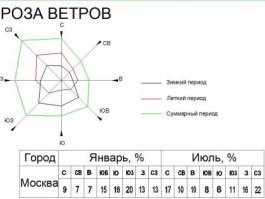 вообще-то, вот эта красивая звездочка с обозначением сторон света - это вовсе не роза ветров.

роза ветров - это диаграмма, по которой можно понять, какие ветра преобладают в данной местности в различные месяцы, сезоны или в течение целого года.  выглядит она примерно так: