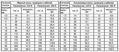 Не устрашающего, а достижимого. Всё верно, 250 ампер вполне седе рабочие токи. Вопрос, где именно.
предельные токи:
- бытовая квартирно-офисная сеть - 25А
- Линия для электроплиты, проточного водогрея, элекросауны - 50А
- Линия для квартиры с элекроплитой - 63А
- Линия на многоквартирный жилой дом (250-400 квартир, без электроплит) - 150-250А. 

250А - это всего лишь порядка 60 кВт. Сечение кабеля (при однофазной проводке), проложенного открыто - 95 квадратов.