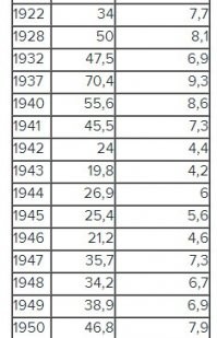 "Хреновастенький тогда у вас ум"
Этто, я так понял, ты проанализировал данные росстата?
Так где там отличия 46г от 45,44,43 в  40% в сторону уменьшения? Засухи летом,кстати-причина неурожая (читай, более низких, чем обычно урожаев)- была на протяжении с 1946 по 1948г, что не помешало получить большие урожаи в реальности. Как? За счет личных хозяйств, освоения новых территорий. А запасы продовольствия были на высоком уровне после войны, о чем и пишет нам доцент МГУ 
опять же, ставя акцент на том, что голод в СССР 46-47гг -итог социальной политики тех властей государства. 
Ты больше аргументируй там статьями экспертов, человек разумный. А то что-то по-своему понял и преподносишь это как наклеванный где-то бриллиант)