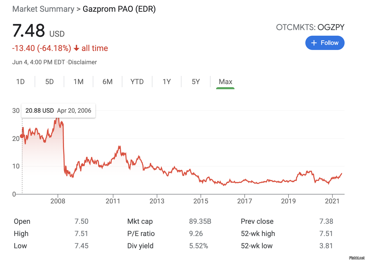 а причем тут эта сумма?  0.75% это в пределах суточного колебания, говорить "резко" тут совершенно неуместно

вот курс акций Газпрома с 2008 года, делай выводы: