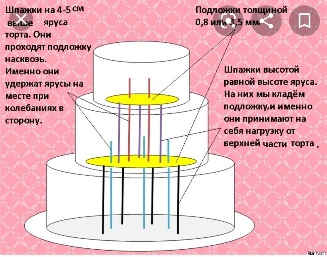 Многоярусный торт схема