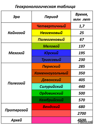 Геологическая история земли презентация