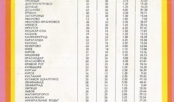 Як - 40, Як - 42, Ан - 24, в 80х на короткие и средние расстояния летали чуть не как маршрутки. Билет Павлодар - Томск вроде рублей 50 стоил. На дальние дешевле было на поезде намного, особенно если предприятие к ЖД относилось
кстати, вот цены на билеты, судя по дизайну, 80е, точка отправления, похоже, Москва