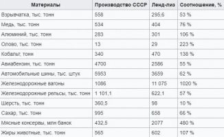 справедливости ради, некоторые позиции, в большей степени перекрывались поставками.
