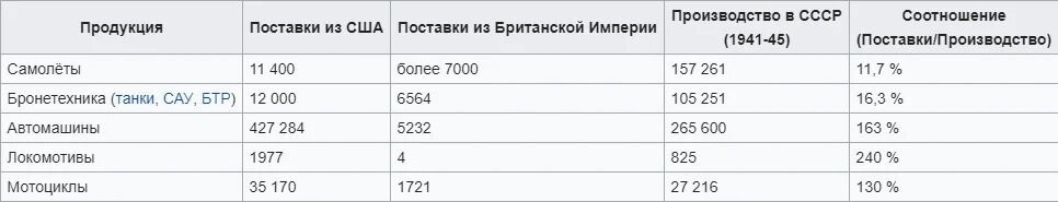 справедливости ради, некоторые позиции, в большей степени перекрывались поставками.