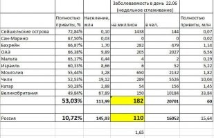 Снижение ? 
Усреднённый результат по десятке САМЫХ привитых стран:
- полностью привито 53% населения против 11% в России.
- заболеваемость 182 на миллион против 110 в России - в 1,65 раз больше. БОЛЬШЕ!!!
