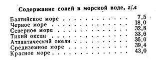 Объём стандартной ванны длиной 170 см, глубиной 50см, шириной 70 см,  595 л. Такой объем воды означает полную ванну, фактически люди используют примерно половину ванны, учитывая собственное погружение.
Да и в Чёрном море, отнюдь не 27 промилле, а всего 18...
16 кг на 300 литров- 53 промилле - солонее чем в Красном море.
(в литре воды Мертвого моря - 275 граммов. )
Извините за занудство....