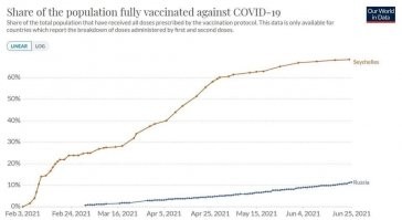 О а давайте возьмём аргументы по Сейшилам. Там 70 процентов привито. Жуть и как то сразу все ЗА вакцинацию улетучелись
