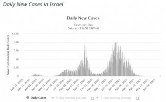 Вчера в российских соцсетях обсуждали "вспышку ковида" в Израиле, где привито более 60% населения. Обсуждалось это все в тоне "Ну вот посмотрите на Израиль: большинство вакцинировали - и что? Снова вспышка. Значит, вакцинация не работает".

При этом обсуждающие как-то совсем не удосужились посмотреть на эту "вспышку" - вот она, на графике. Если, конечно, сумеете разглядеть. Пара сотен выявленных в день на всю страну.

Ну и для разнообразия можно сравнить с Россией, где прививаться не хотят, ну и,  соответственно, никаких вспышек и нет: просто все прет и прет - уже за 20 тысяч в день. Продолжайте обсуждать Израиль с его вспышкой, продолжайте. Дело полезное.