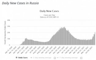 Вчера в российских соцсетях обсуждали "вспышку ковида" в Израиле, где привито более 60% населения. Обсуждалось это все в тоне "Ну вот посмотрите на Израиль: большинство вакцинировали - и что? Снова вспышка. Значит, вакцинация не работает".

При этом обсуждающие как-то совсем не удосужились посмотреть на эту "вспышку" - вот она, на графике. Если, конечно, сумеете разглядеть. Пара сотен выявленных в день на всю страну.

Ну и для разнообразия можно сравнить с Россией, где прививаться не хотят, ну и,  соответственно, никаких вспышек и нет: просто все прет и прет - уже за 20 тысяч в день. Продолжайте обсуждать Израиль с его вспышкой, продолжайте. Дело полезное.
