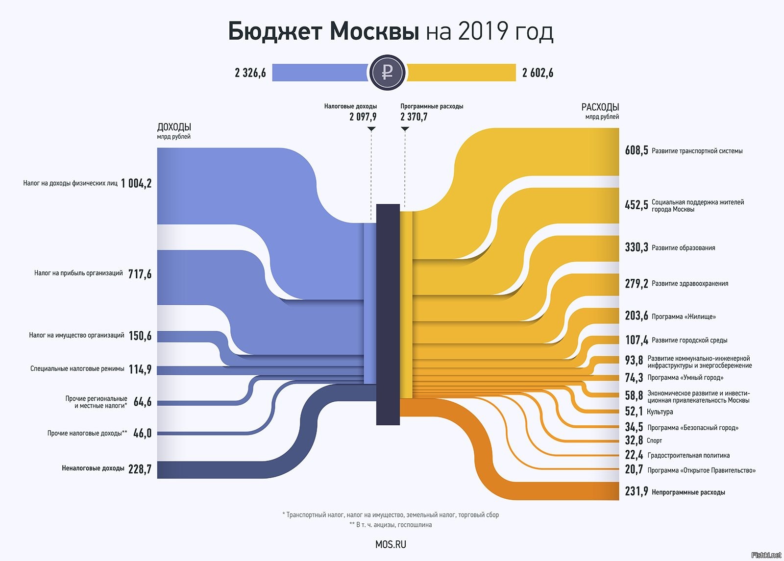 Бюджет москвы презентация