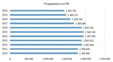 Забавное наблюдение о рождаемости в период пандемии. 
В 2020 рождаемость снизилась по сравнению с 2019 годом на 3,3%.
А вот в 2019 году снижение рождаемости по сравнению с предыдущим годом было 7,2%.
А в 2017 году падение рождаемости составило 10,7%, а пандемии не было!
Что же это получается?